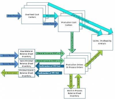 Sap Production Process Flow Chart